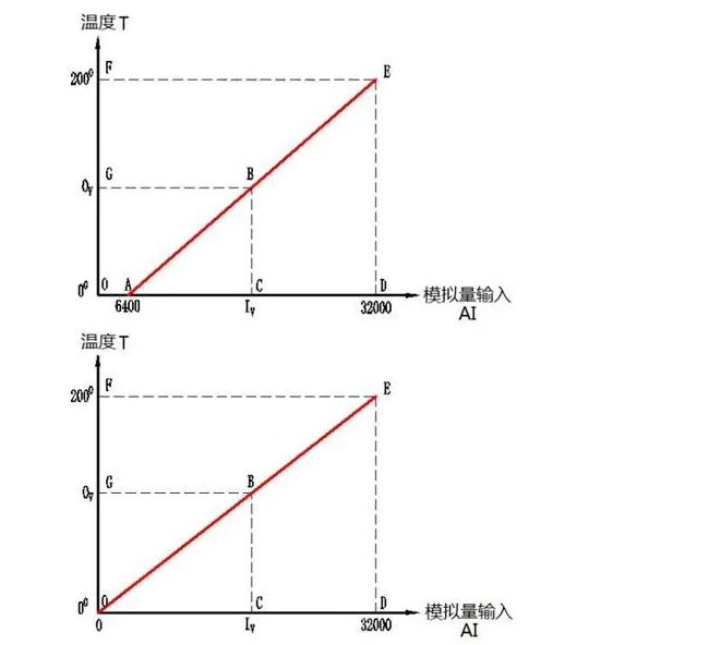 溫度變送器4-20ma對應溫度數(shù)值如何換算？