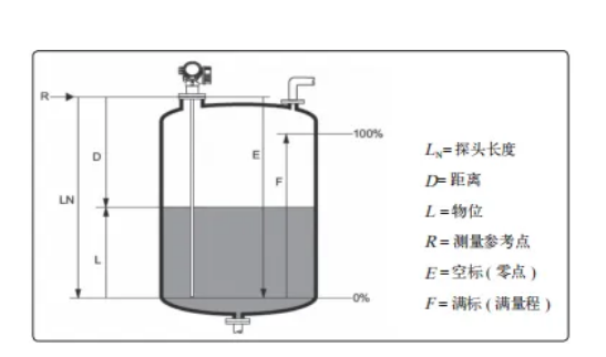 儲罐雷達(dá)液位計原理