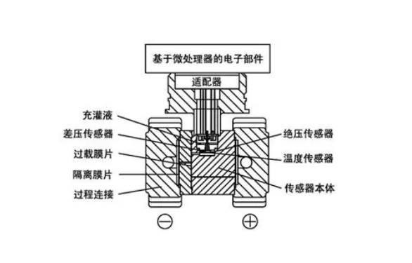 微差壓變送器組成